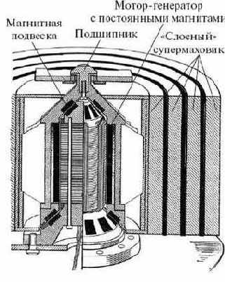 Малогабаритный супермаховичный накопитель национальной лаборатории «Лауренс-Ливермор» (США)