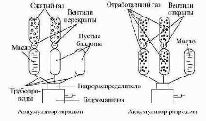 Гидрогазовый аккумулятор
