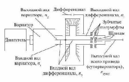 Супервариатор